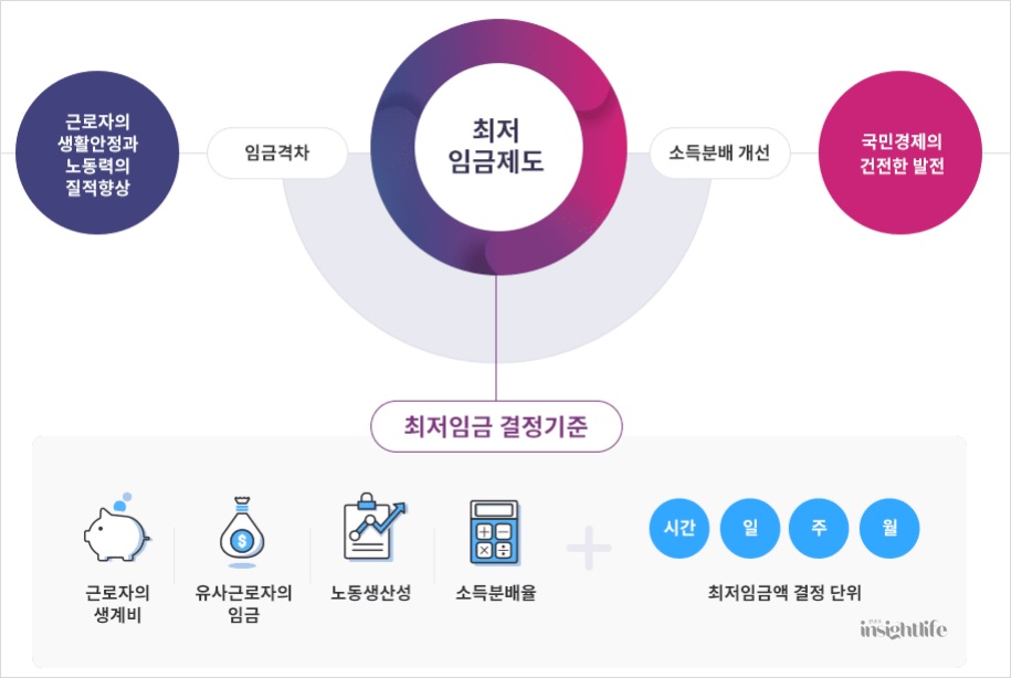 최저임금제도 도표