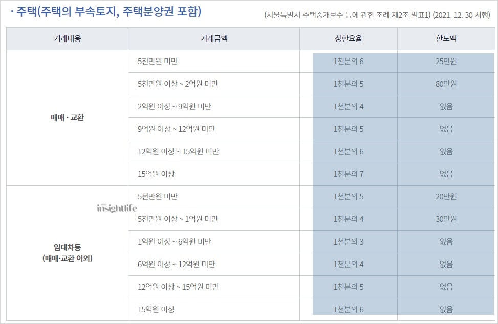 부동산 중개보수 요율표(주택)