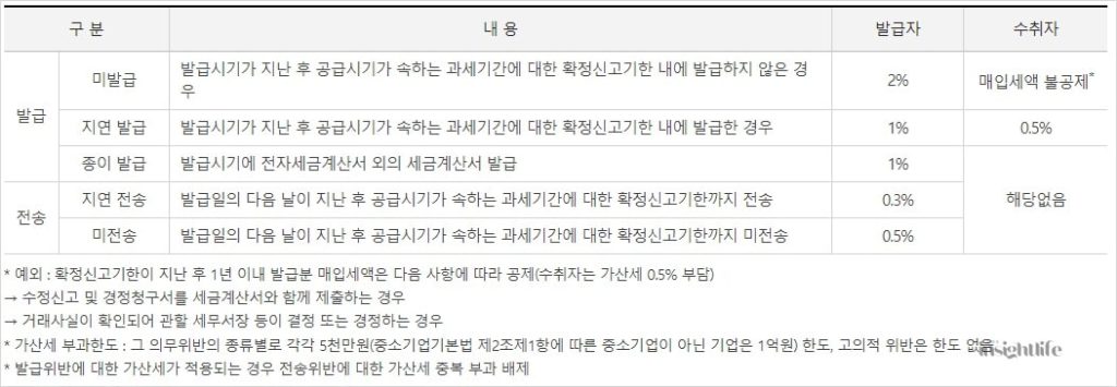 전자세금계산서 가산세