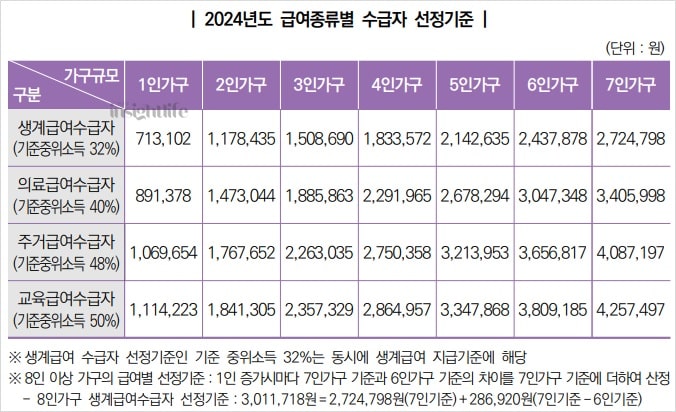 2024년 기준 급여 종류별 수급자 선정기준