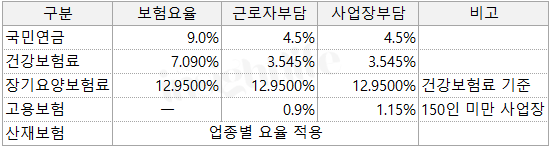 2024 4대보험 요율