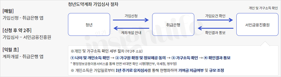 가입 및 심사절차