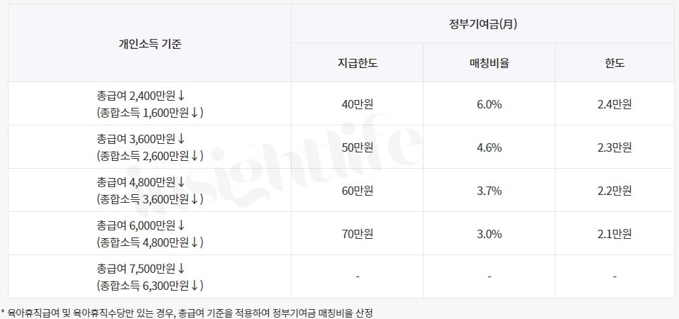 개인소득별 정부기여금 지급구조