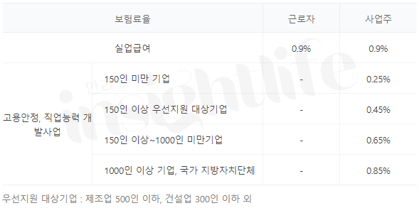 고용보험 사업장 요율