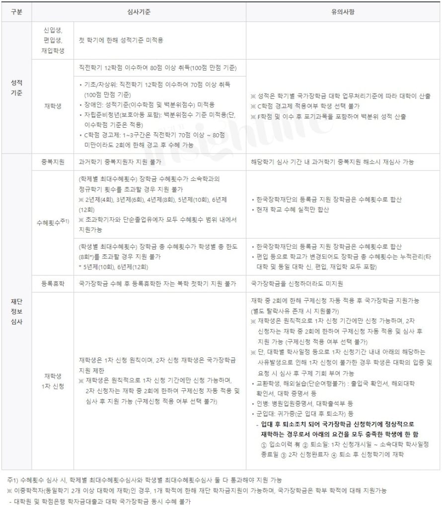 국가장학금 1유형 심사기준