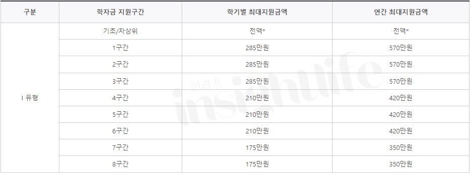 국가장학금 1유형 지원금액