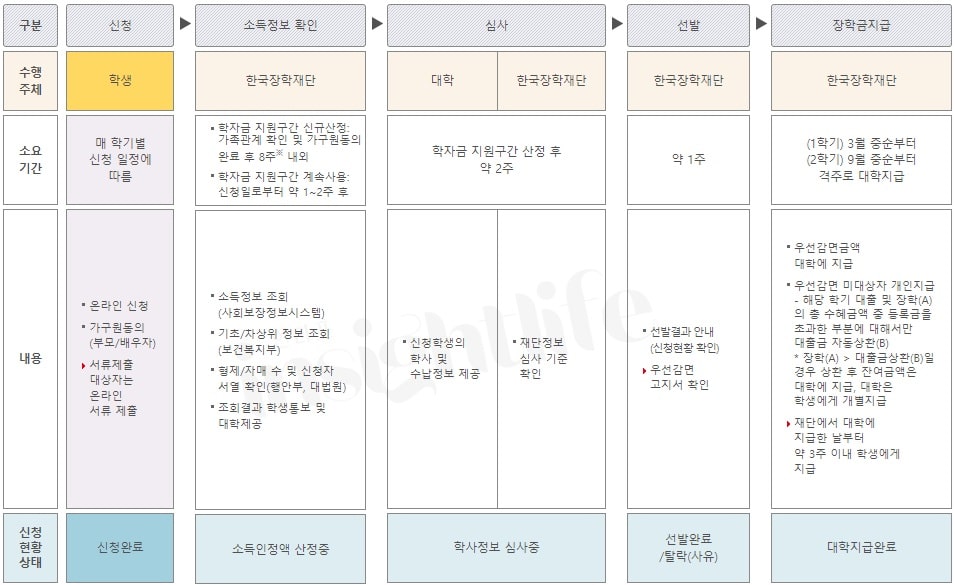 국가장학금 1유형 지원절차