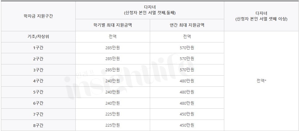 다자녀 국가장학금 지원금액