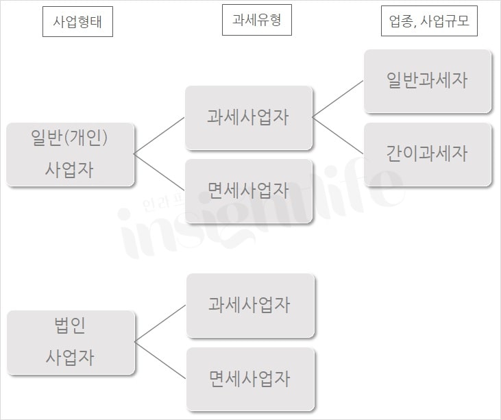 사업형태 과세유형 도표