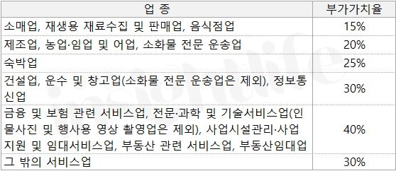 업종별 부가가치율