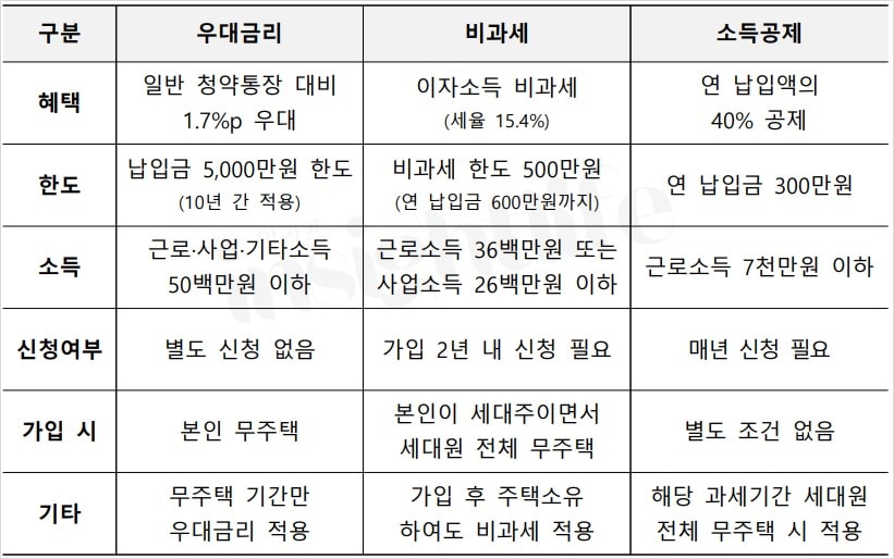 청년주택드림청약통장 혜택 정리