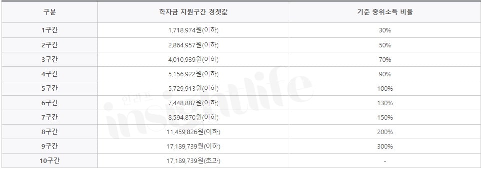 학자금 지원구간 경곗값