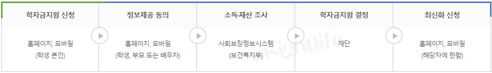 학자금 지원구간 산정 절차