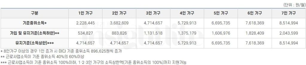 희망저축계좌1 지원기준