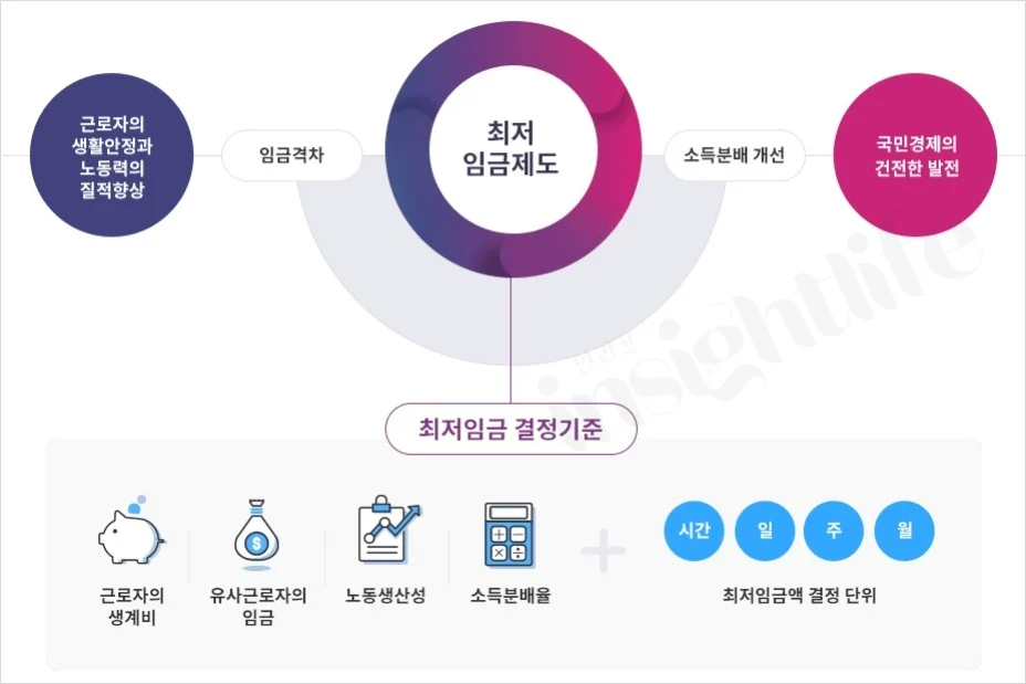 최저임금 제도 소개